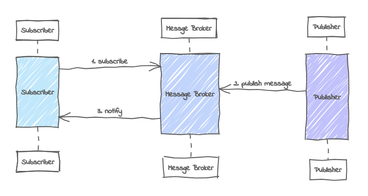 Pub/Sub Messaging System preview